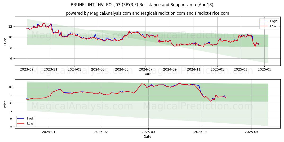  BRUNEL INTL NV  EO -,03 (3BY3.F) Support and Resistance area (18 Apr) 