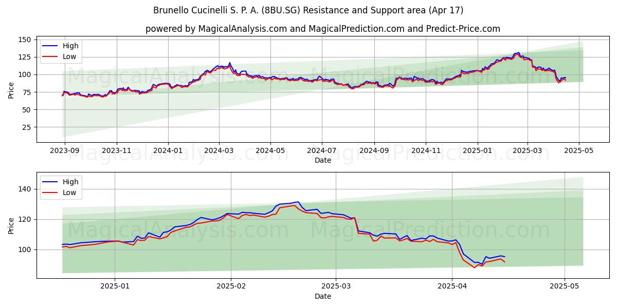  Brunello Cucinelli S. P. A. (8BU.SG) Support and Resistance area (17 Apr) 