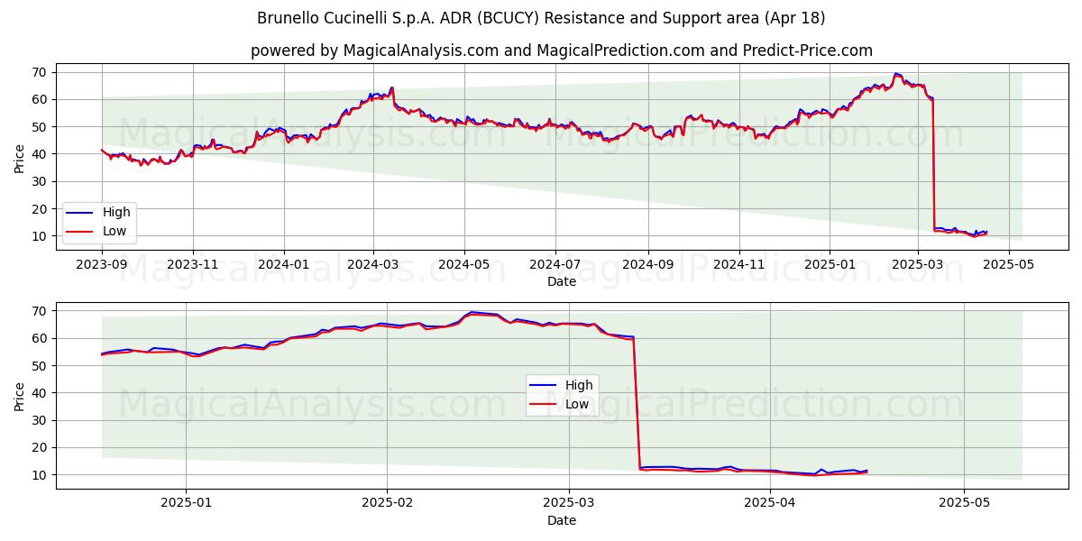  Brunello Cucinelli S.p.A. ADR (BCUCY) Support and Resistance area (18 Apr) 