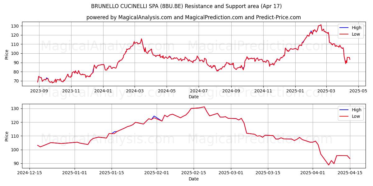  BRUNELLO CUCINELLI SPA (8BU.BE) Support and Resistance area (17 Apr) 