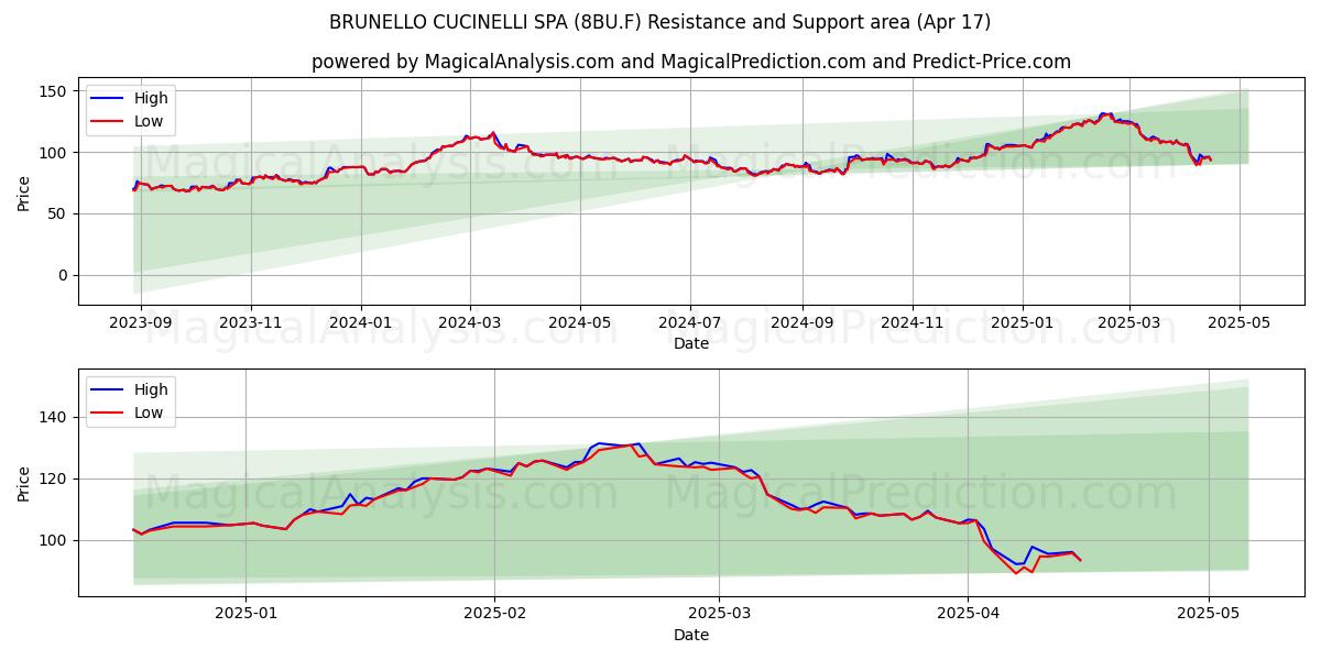  BRUNELLO CUCINELLI SPA (8BU.F) Support and Resistance area (17 Apr) 