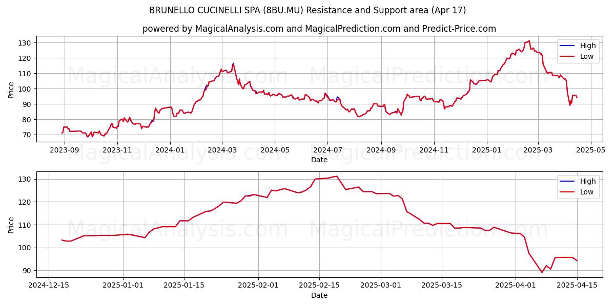  BRUNELLO CUCINELLI SPA (8BU.MU) Support and Resistance area (17 Apr) 