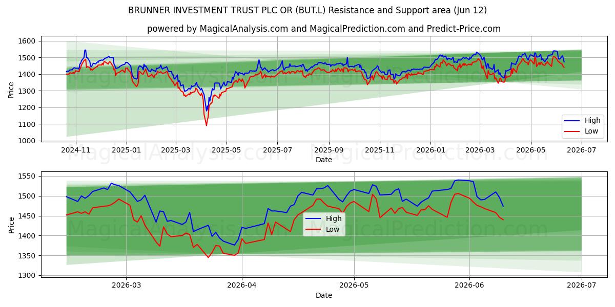  BRUNNER INVESTMENT TRUST PLC OR (BUT.L) Support and Resistance area (11 Jun) 
