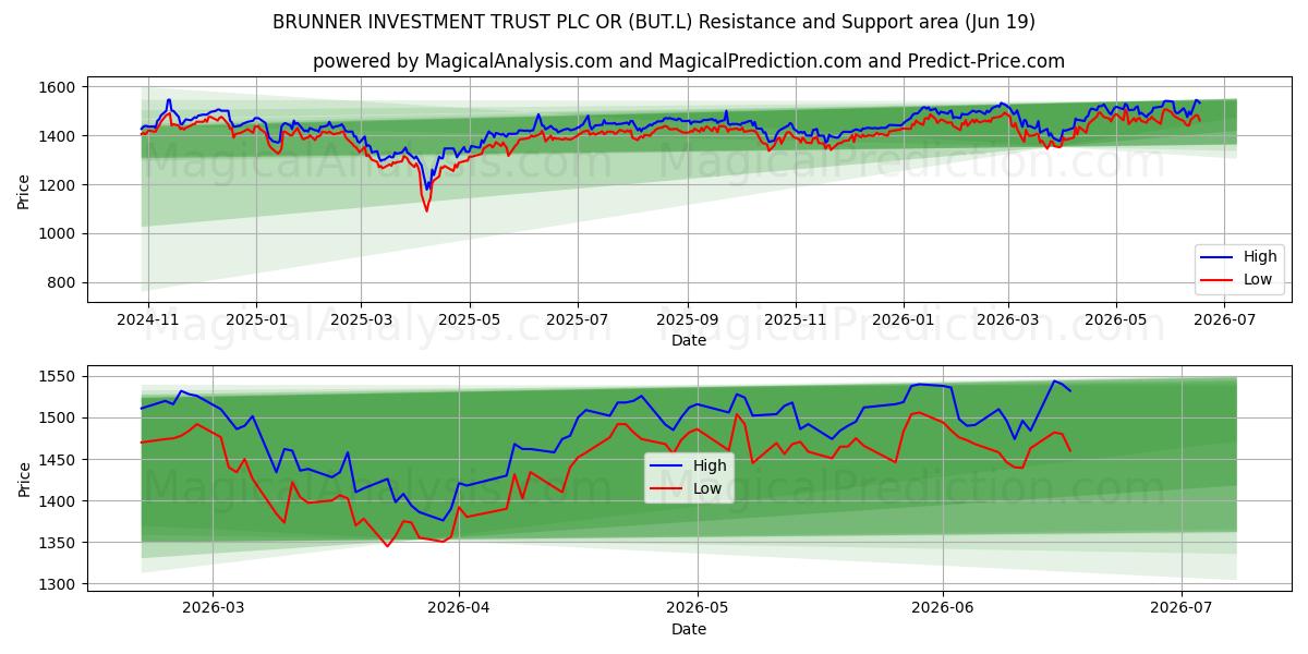  BRUNNER INVESTMENT TRUST PLC OR (BUT.L) Support and Resistance area (18 Jun) 
