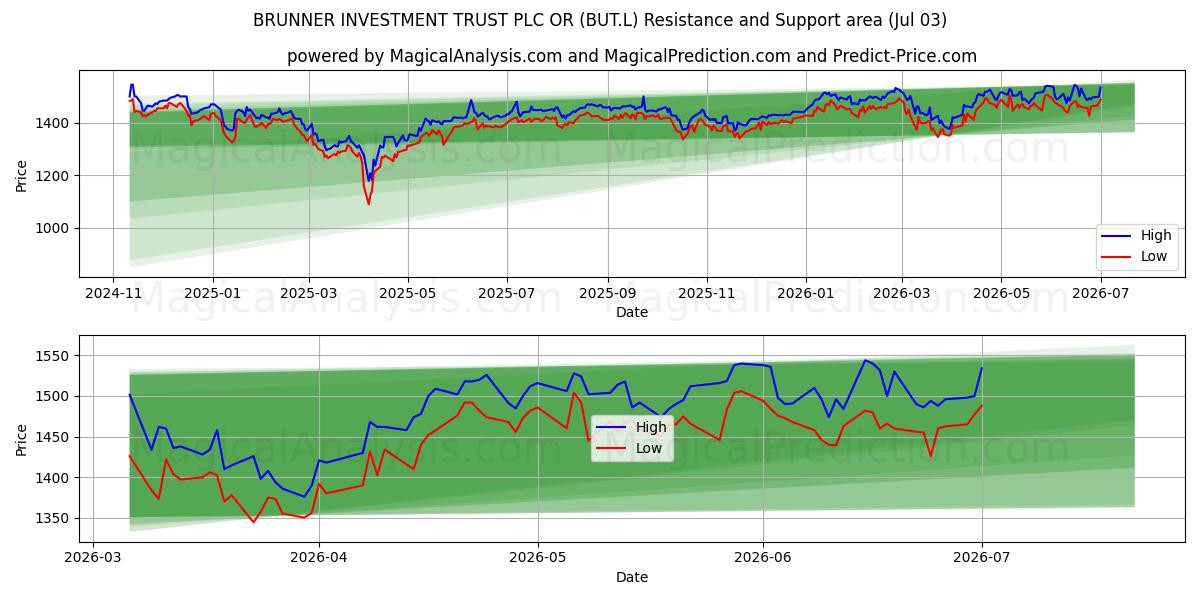  BRUNNER INVESTMENT TRUST PLC OR (BUT.L) Support and Resistance area (02 Jul) 