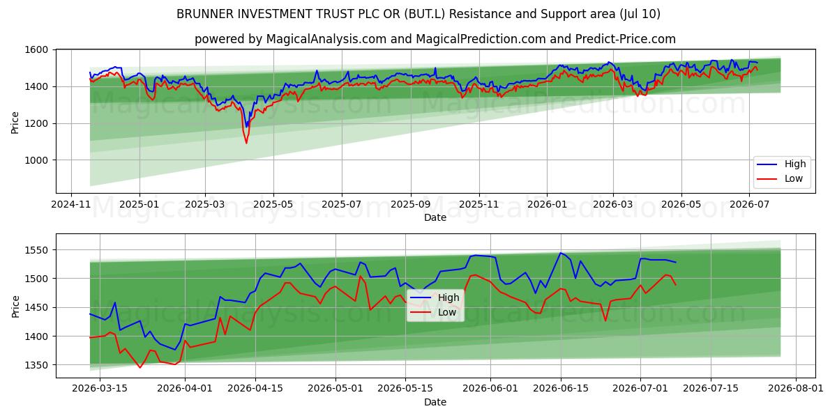  BRUNNER INVESTMENT TRUST PLC OR (BUT.L) Support and Resistance area (09 Jul) 
