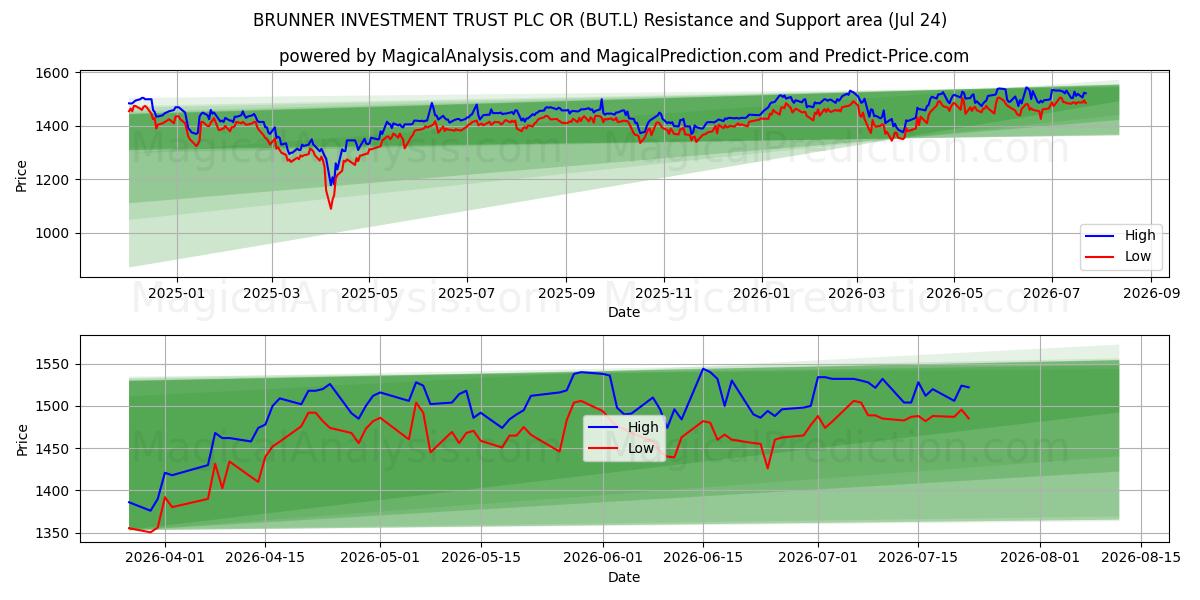 BRUNNER INVESTMENT TRUST PLC OR (BUT.L) Support and Resistance area (23 Jul) 