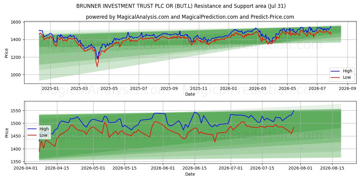  BRUNNER INVESTMENT TRUST PLC OR (BUT.L) Support and Resistance area (30 Jul) 