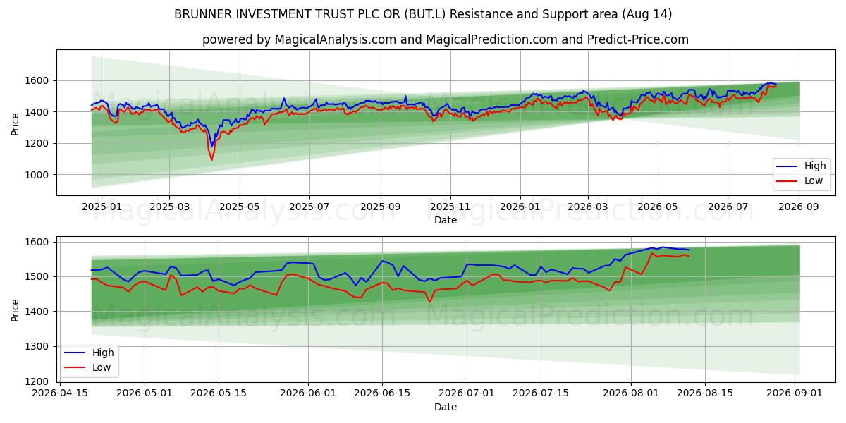  BRUNNER INVESTMENT TRUST PLC OR (BUT.L) Support and Resistance area (13 Aug) 