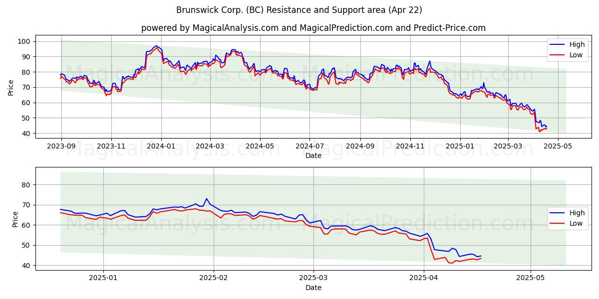  Brunswick Corp. (BC) Support and Resistance area (22 Apr) 