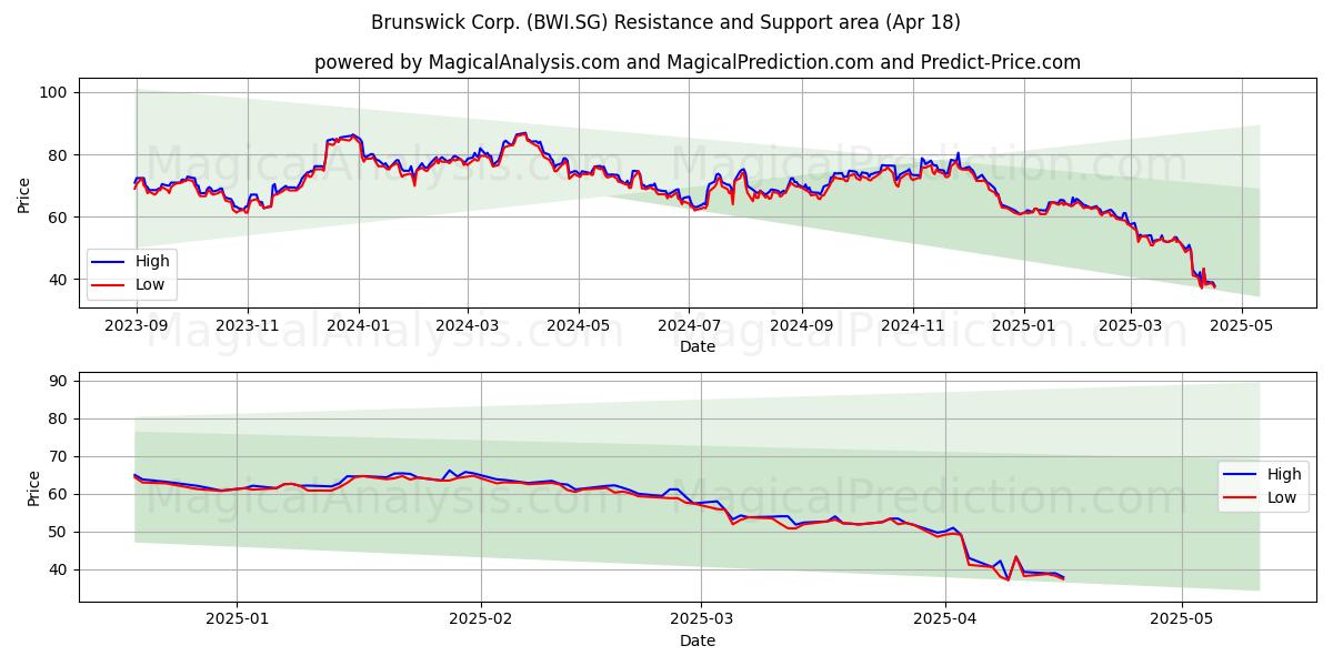  Brunswick Corp. (BWI.SG) Support and Resistance area (18 Apr) 