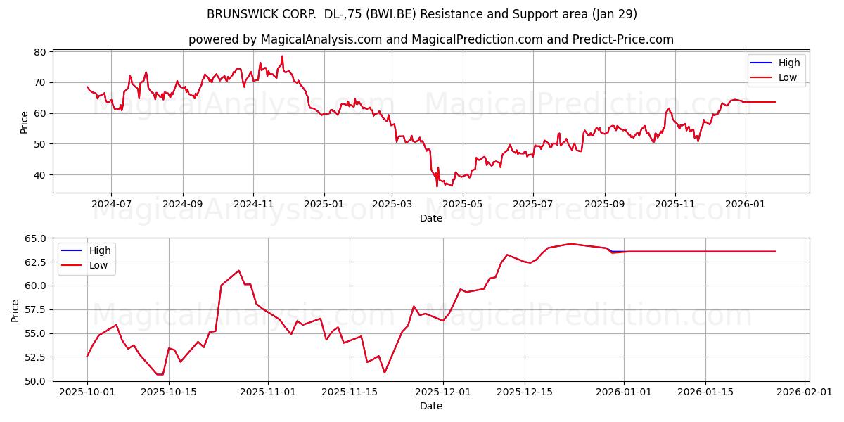  BRUNSWICK CORP.  DL-,75 (BWI.BE) Support and Resistance area (28 Jan) 