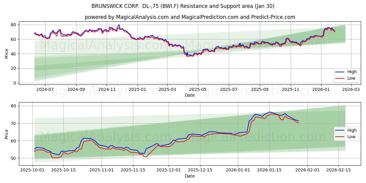  BRUNSWICK CORP.  DL-,75 (BWI.F) Support and Resistance area (29 Jan) 