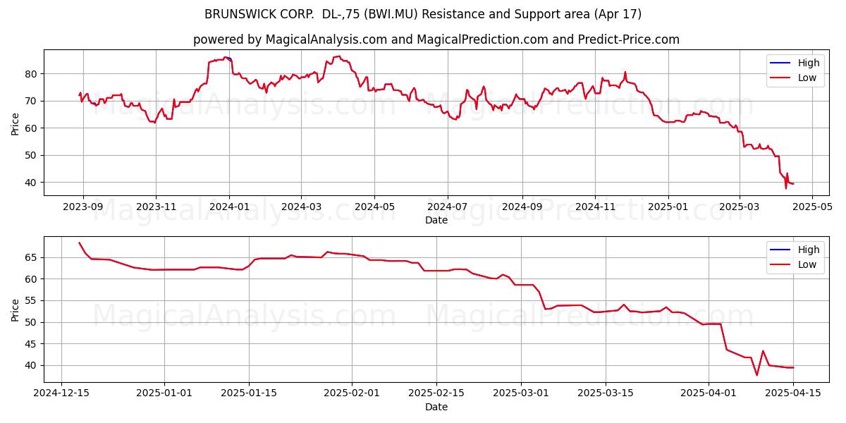  BRUNSWICK CORP.  DL-,75 (BWI.MU) Support and Resistance area (17 Apr) 