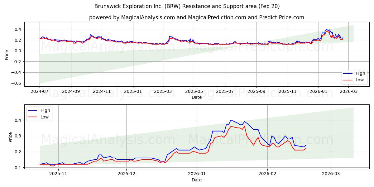  Brunswick Exploration Inc. (BRW) Support and Resistance area (19 Feb) 