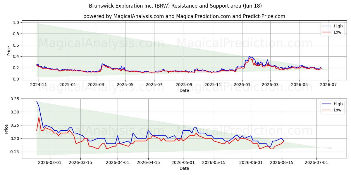  Brunswick Exploration Inc. (BRW) Support and Resistance area (17 Jun) 