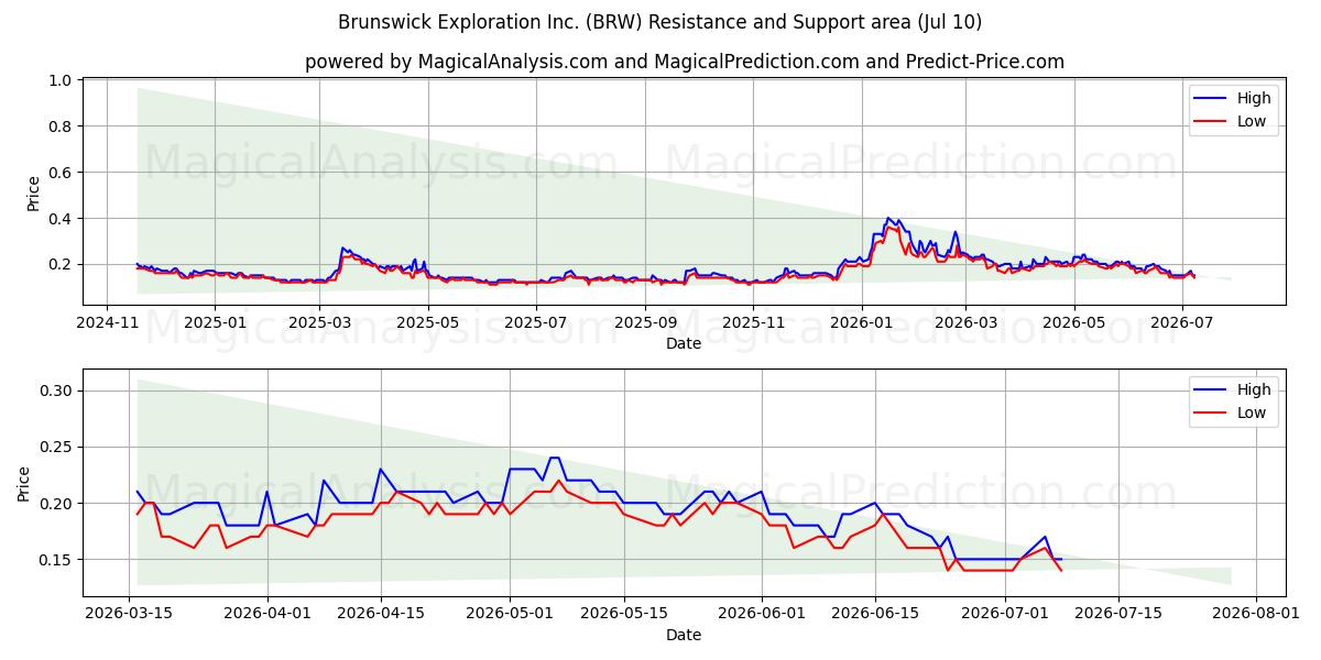  Brunswick Exploration Inc. (BRW) Support and Resistance area (09 Jul) 