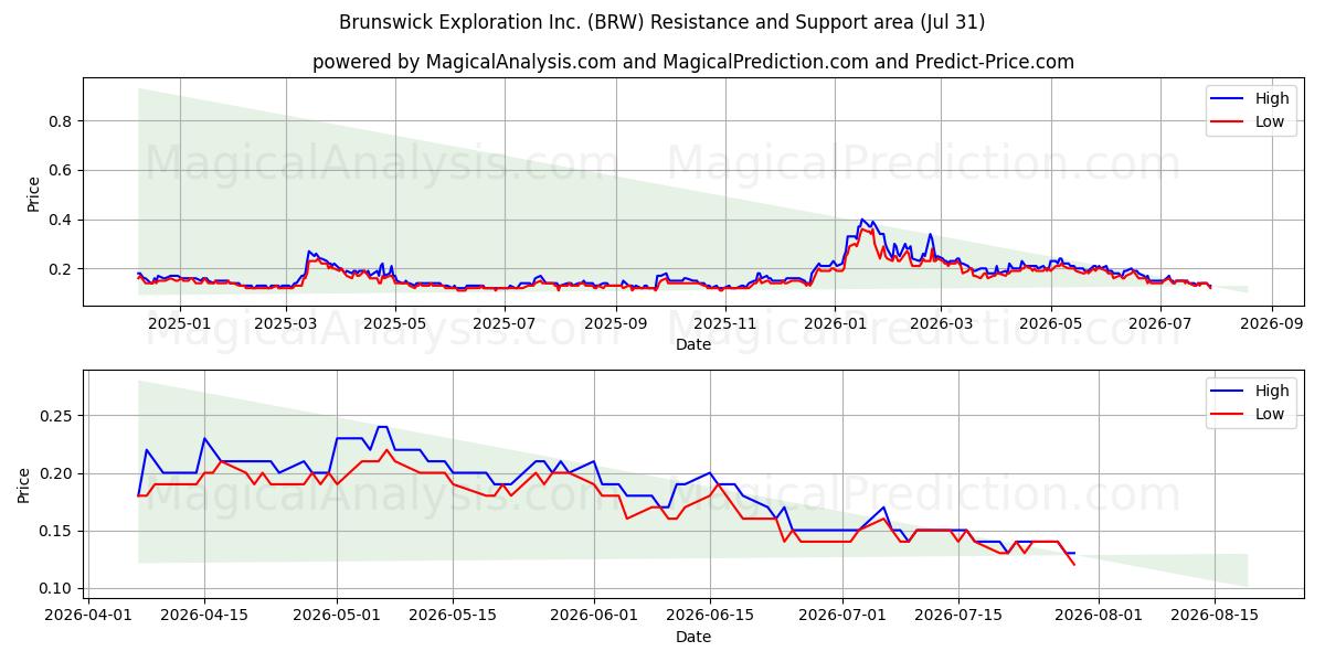  Brunswick Exploration Inc. (BRW) Support and Resistance area (30 Jul) 
