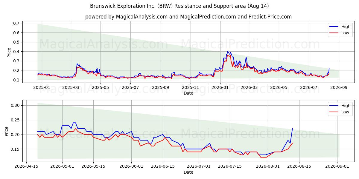  Brunswick Exploration Inc. (BRW) Support and Resistance area (13 Aug) 