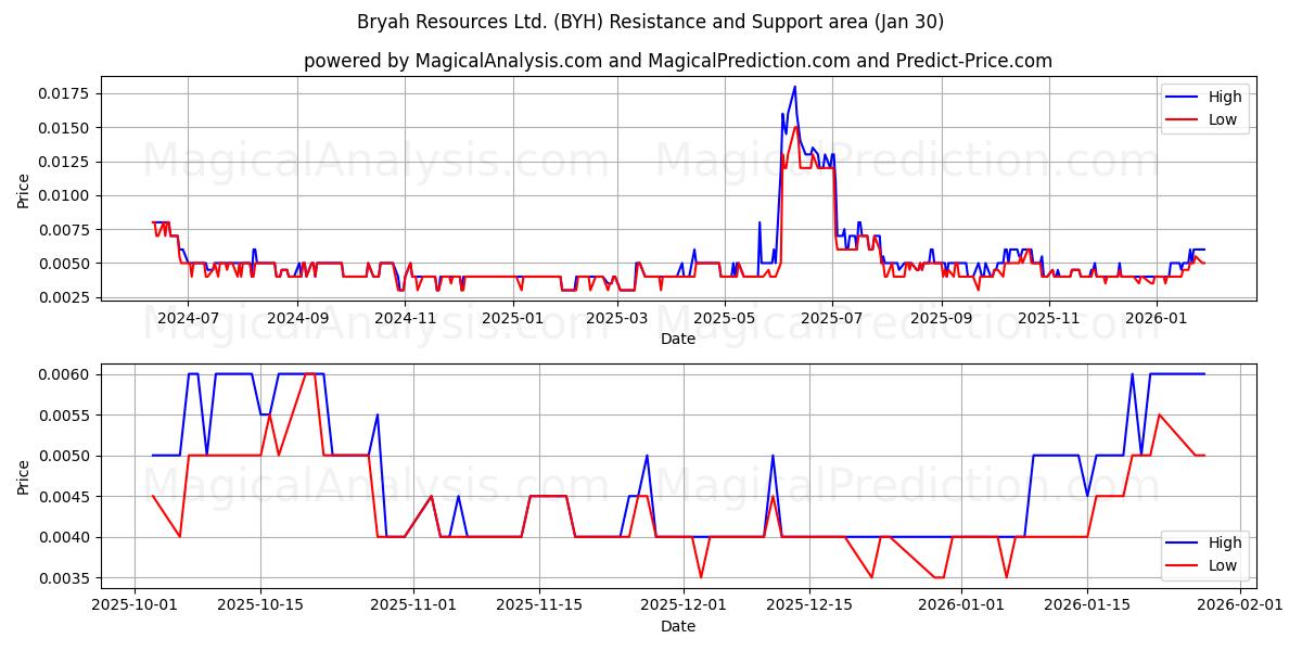  Bryah Resources Ltd. (BYH) Support and Resistance area (29 Jan) 