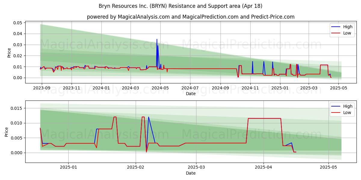  Bryn Resources Inc. (BRYN) Support and Resistance area (18 Apr) 