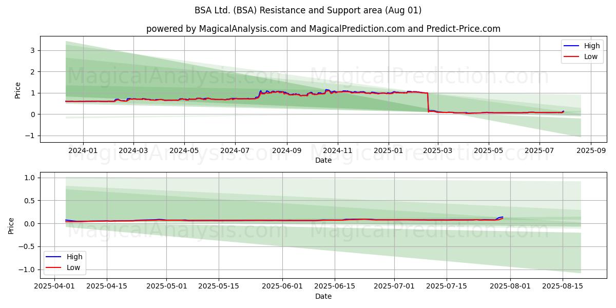  BSA Ltd. (BSA) Support and Resistance area (31 Jul) 