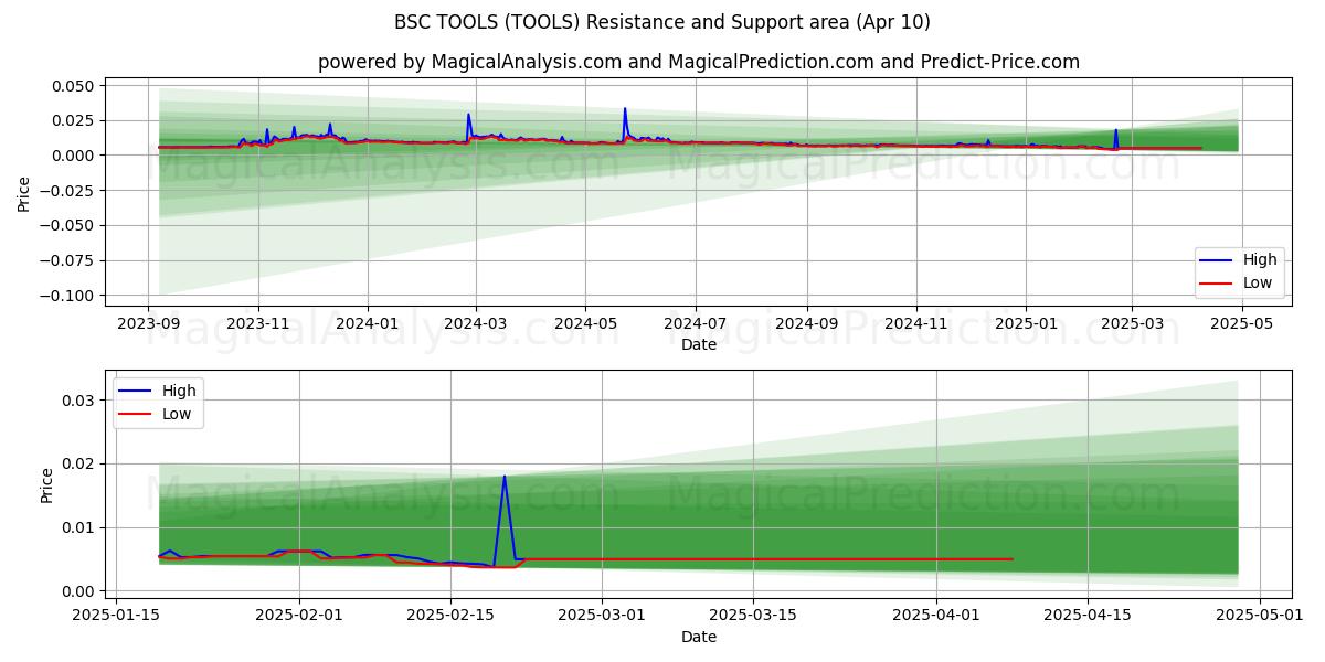  BSC VERKTYG (TOOLS) Support and Resistance area (10 Apr) 
