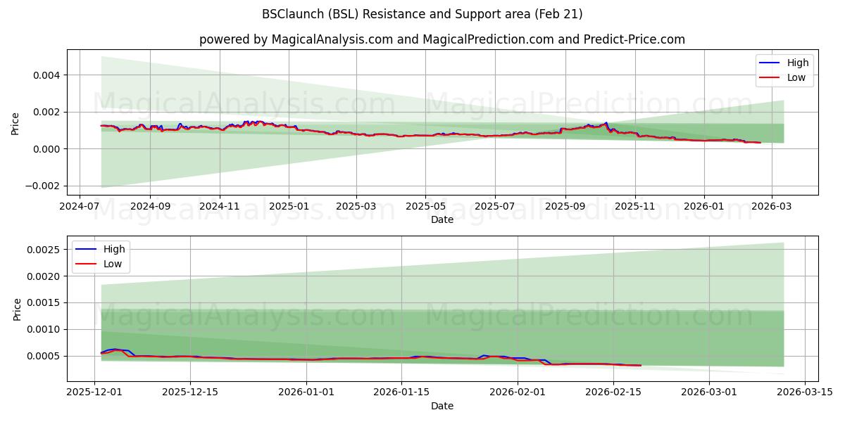  BSClaunch (BSL) Support and Resistance area (20 Feb) 