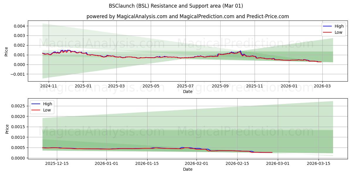  BSC启动 (BSL) Support and Resistance area (28 Feb) 
