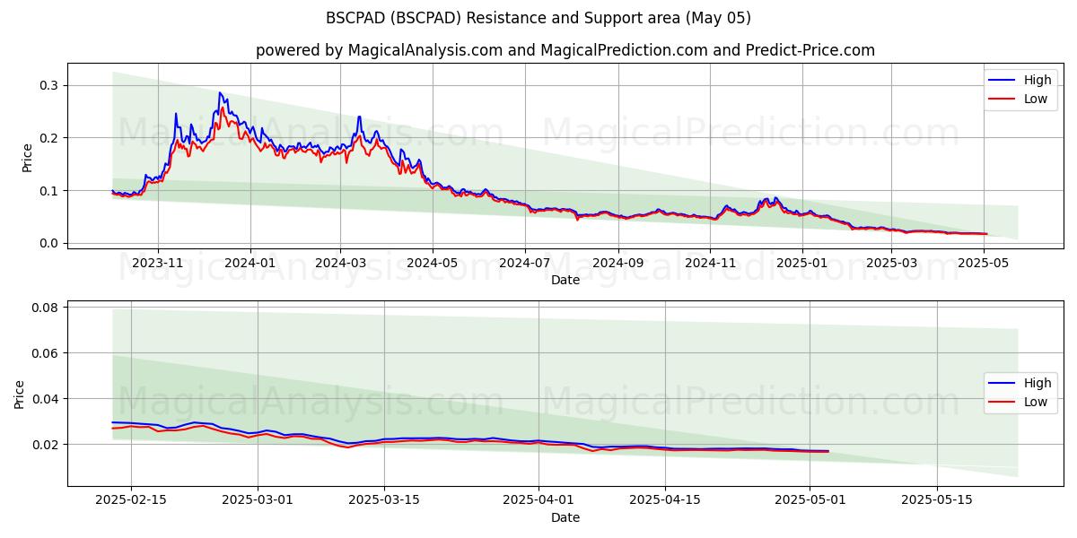 BSCPAD (BSCPAD) Support and Resistance area (05 May) BSCPAD (BSCPAD) Support and Resistance area (05 May)