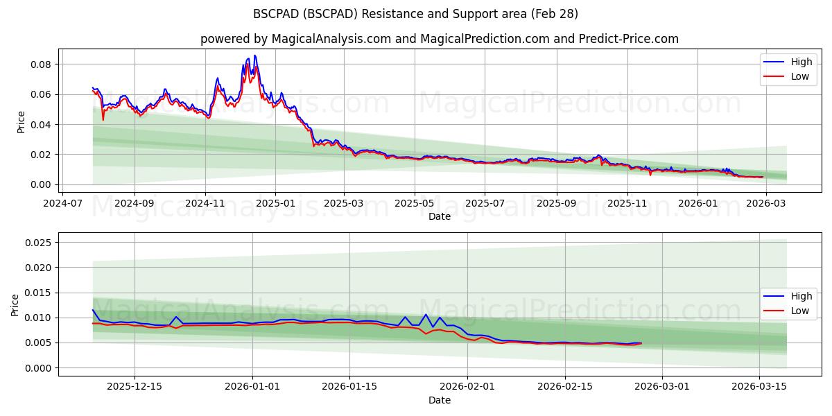  BSCPAD (BSCPAD) Support and Resistance area (27 Feb) 