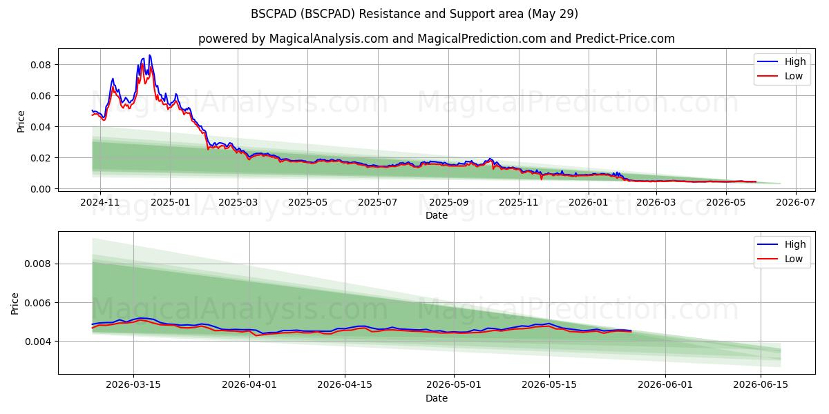  БСПАД (BSCPAD) Support and Resistance area (28 May) 
