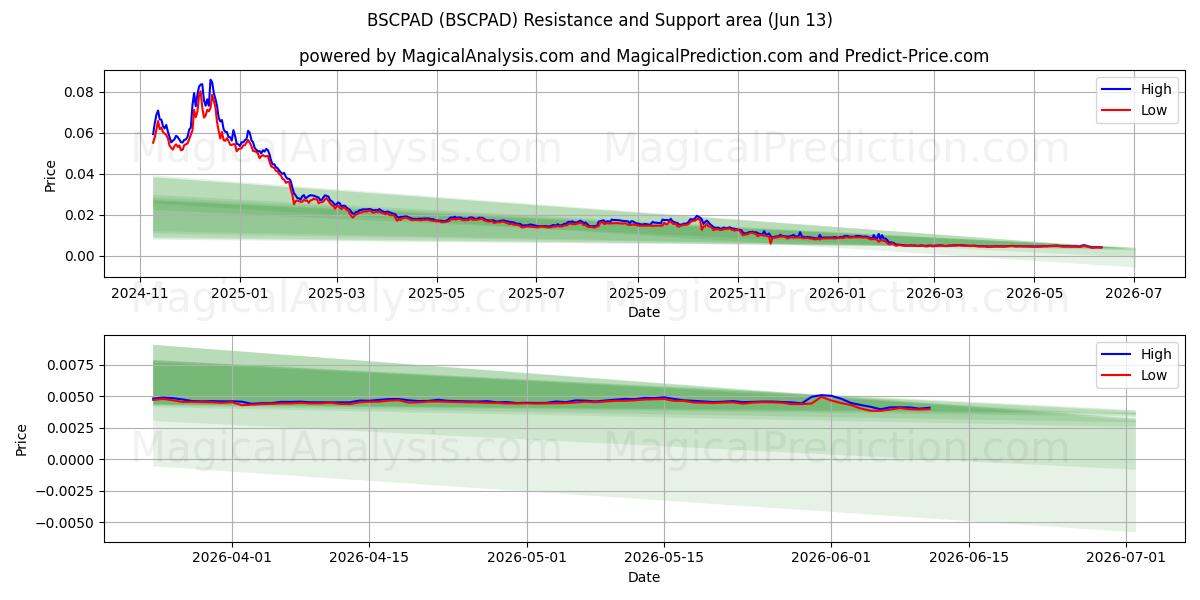  BSCPAD (BSCPAD) Support and Resistance area (12 Jun) 