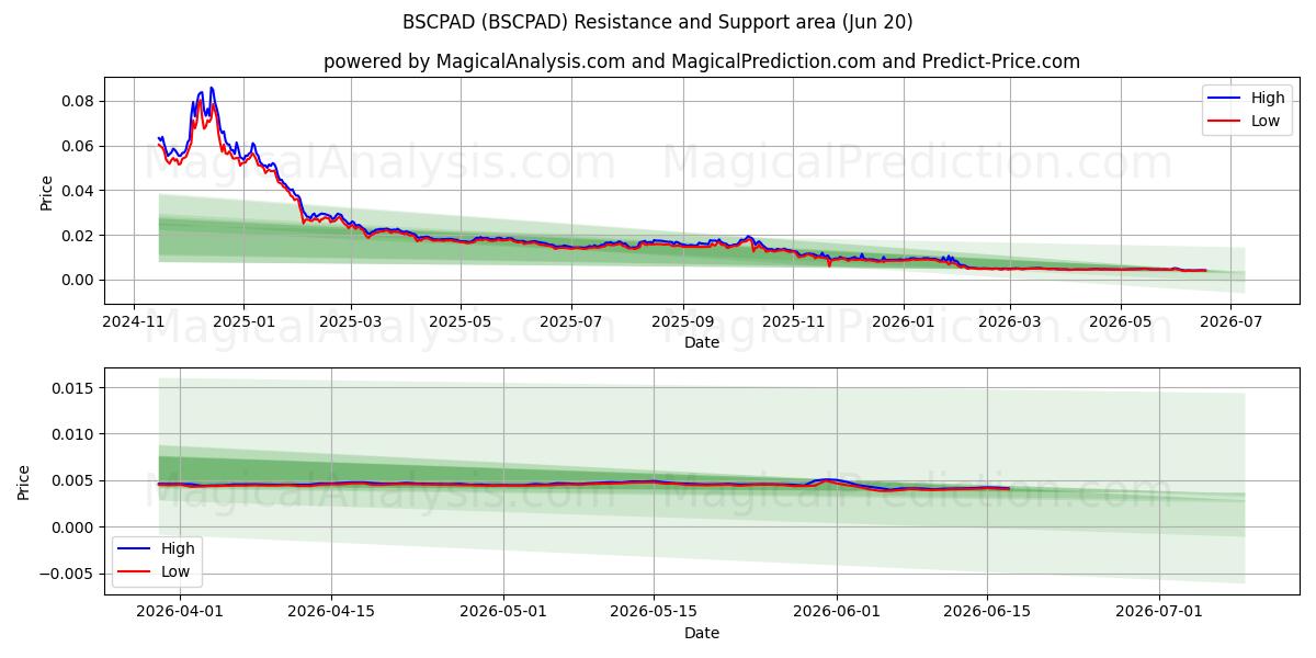  BSCPAD (BSCPAD) Support and Resistance area (19 Jun) 