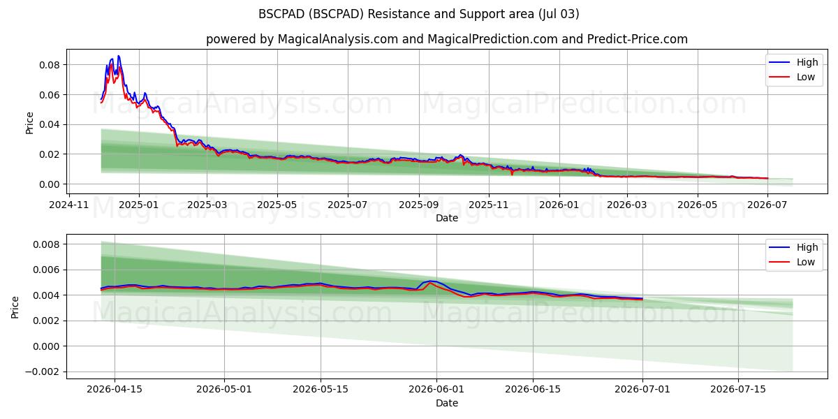  BSCPAD (BSCPAD) Support and Resistance area (02 Jul) 