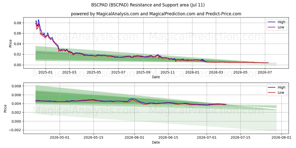  बीएससीपीएडी (BSCPAD) Support and Resistance area (10 Jul) 