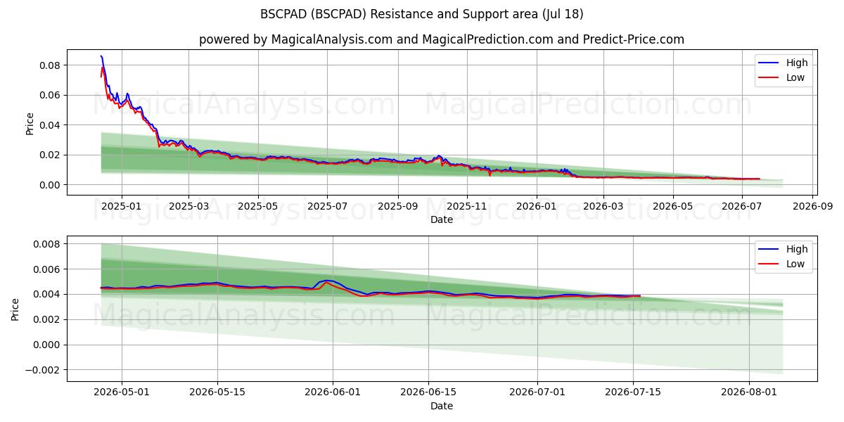  БСПАД (BSCPAD) Support and Resistance area (17 Jul) 