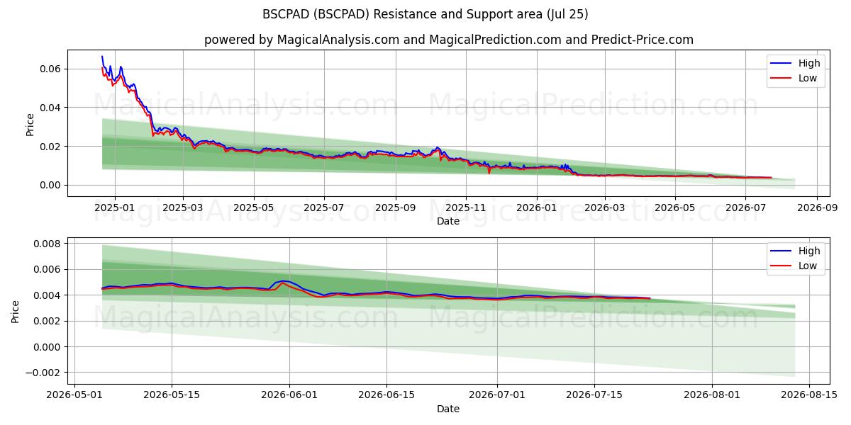  BSCPAD (BSCPAD) Support and Resistance area (24 Jul) 