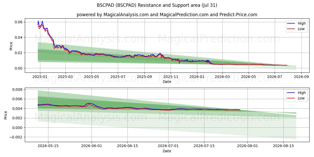  BSCPAD (BSCPAD) Support and Resistance area (30 Jul) 