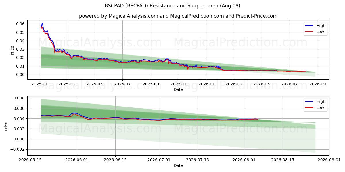  BSPA (BSCPAD) Support and Resistance area (07 Aug) 