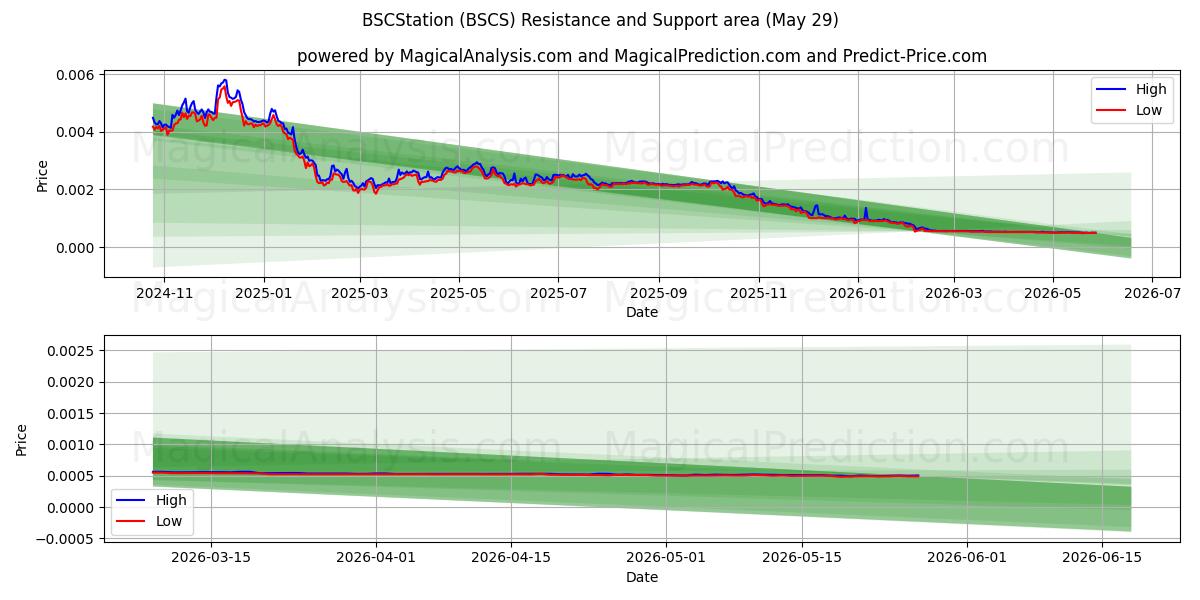  BSCStation (BSCS) Support and Resistance area (28 May) 
