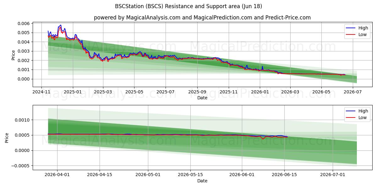  BSCStation (BSCS) Support and Resistance area (17 Jun) 