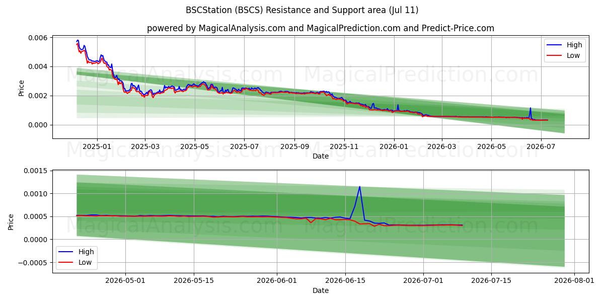  BSCStation (BSCS) Support and Resistance area (10 Jul) 