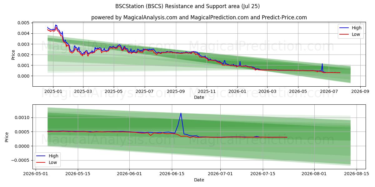  Station BSC (BSCS) Support and Resistance area (24 Jul) 