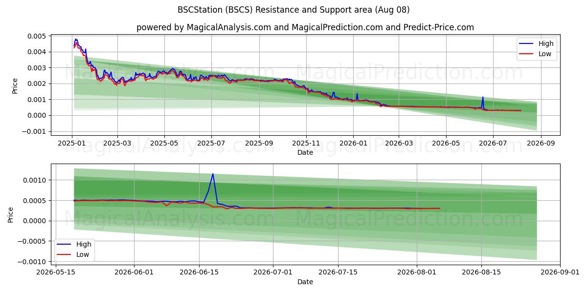  BSCSステーション (BSCS) Support and Resistance area (07 Aug) 