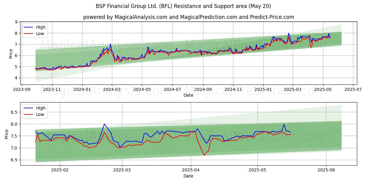 BSP Financial Group Ltd. (BFL) Support and Resistance area (20 May) BSP Financial Group Ltd. (BFL) Support and Resistance area (20 May)