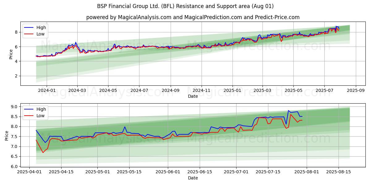  BSP Financial Group Ltd. (BFL) Support and Resistance area (31 Jul) 