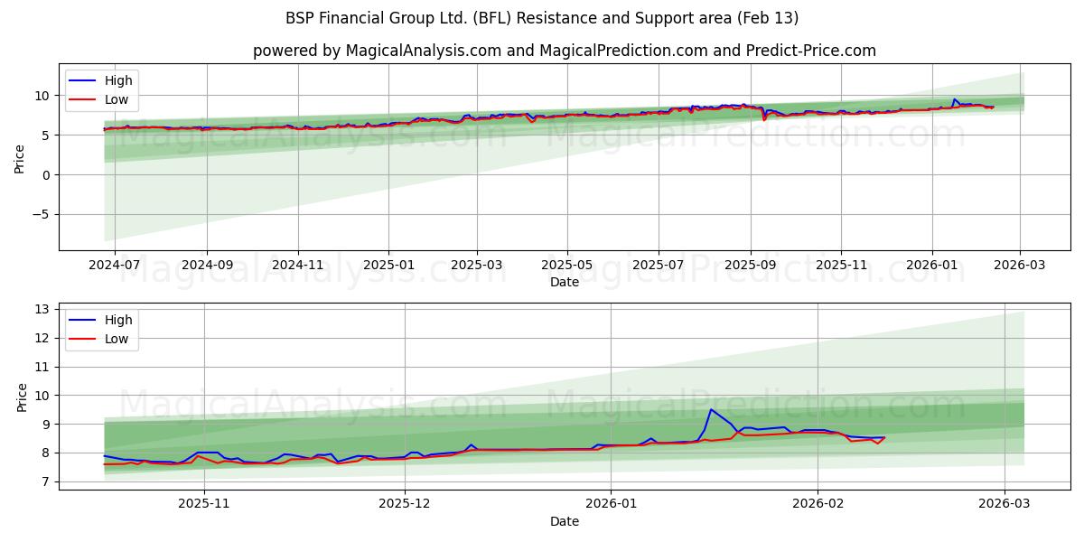  BSP Financial Group Ltd. (BFL) Support and Resistance area (12 Feb) 