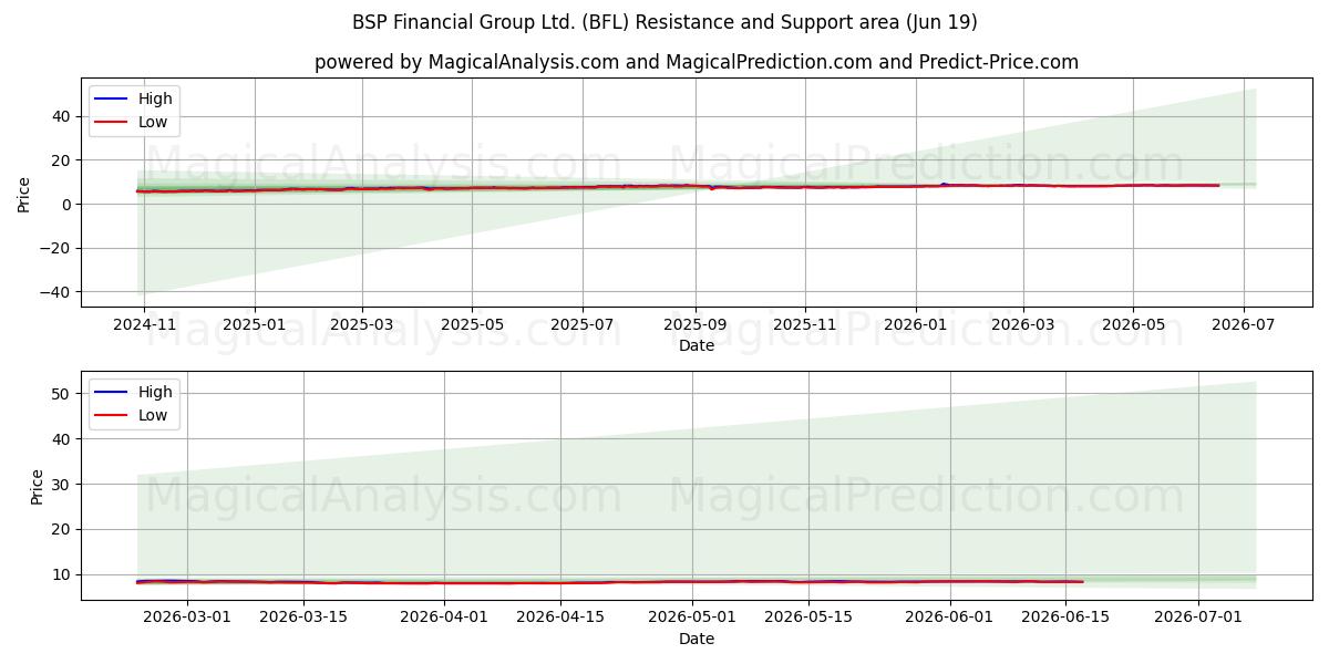  BSP Financial Group Ltd. (BFL) Support and Resistance area (18 Jun) 