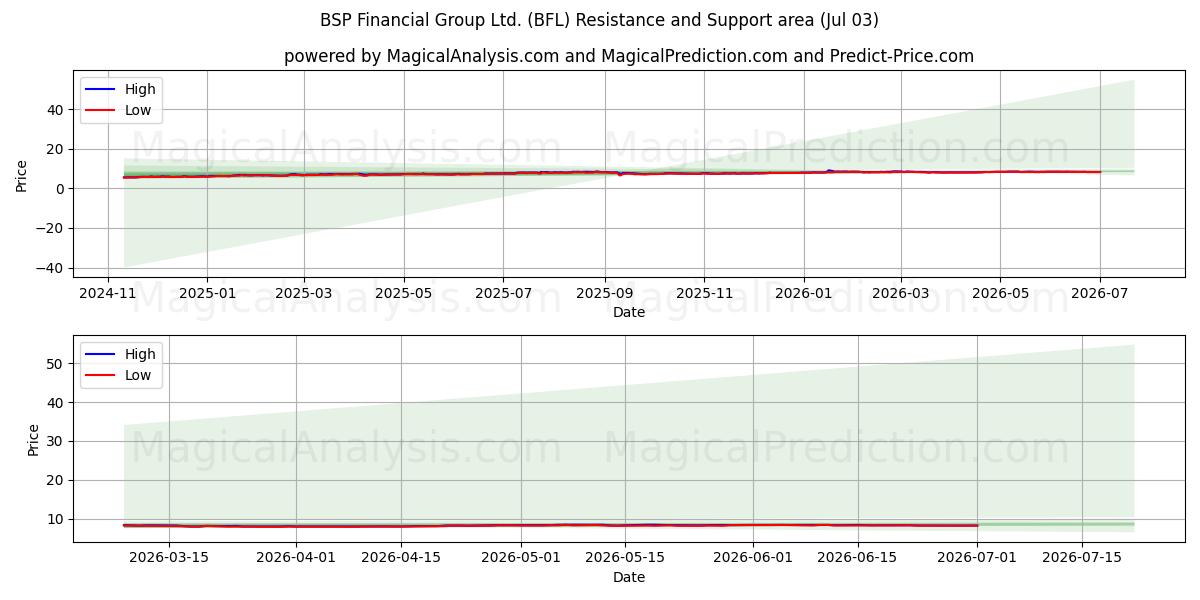  BSP Financial Group Ltd. (BFL) Support and Resistance area (02 Jul) 